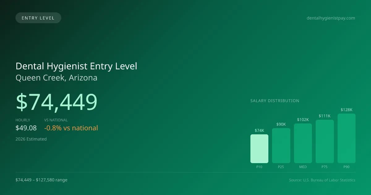 Dental Hygienist Entry Level Salary in Queen Creek, AZ — 2026 est., based on 2025 BLS