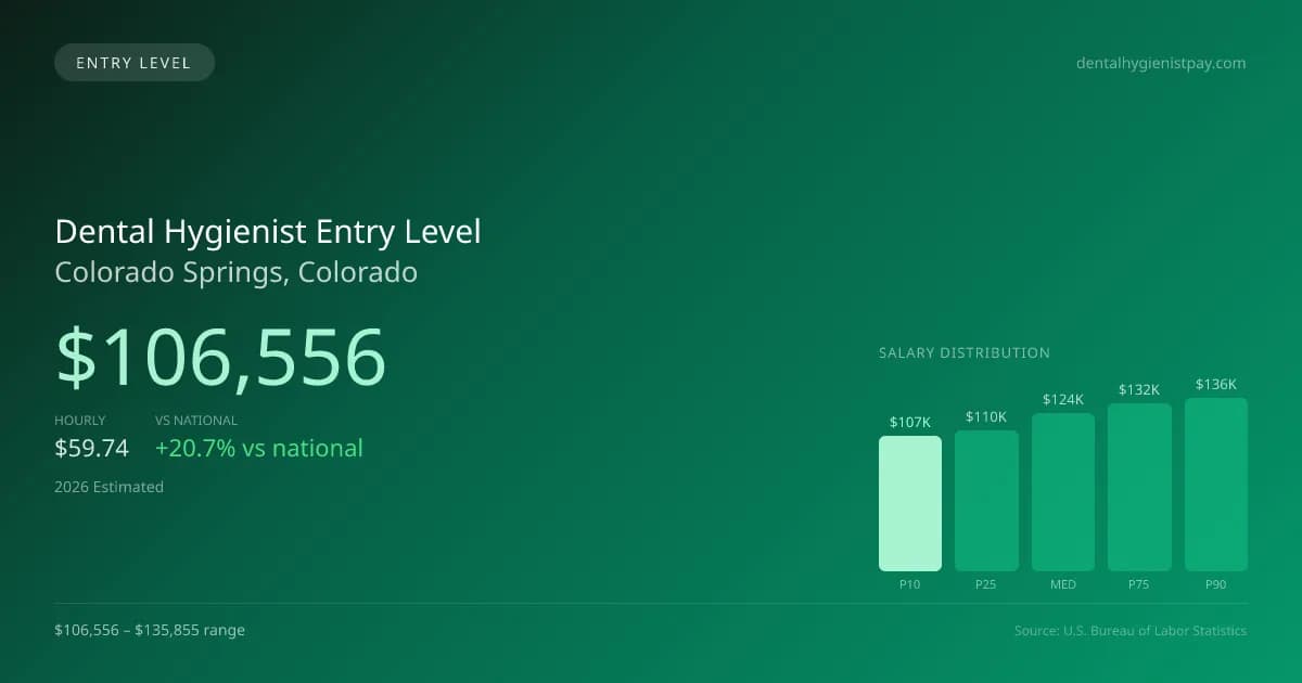 Dental Hygienist Entry Level Salary in Colorado Springs, CO — 2026 est., based on 2025 BLS