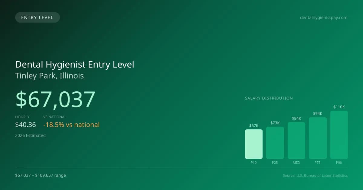 Dental Hygienist Entry Level Salary in Tinley Park, IL — 2026 est., based on 2025 BLS