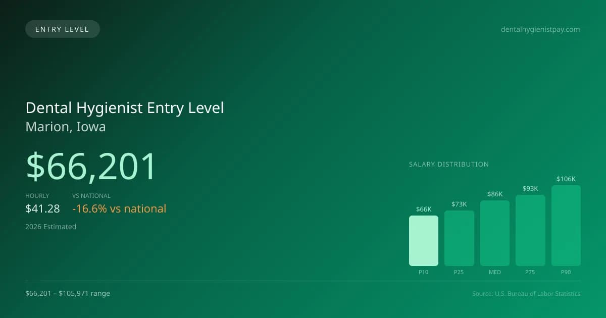 Dental Hygienist Entry Level Salary in Marion, IA — 2026 est., based on 2025 BLS