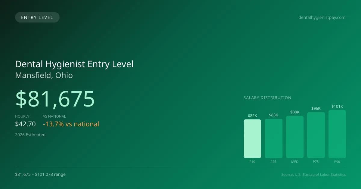 Dental Hygienist Entry Level Salary in Mansfield, OH — 2026 est., based on 2025 BLS