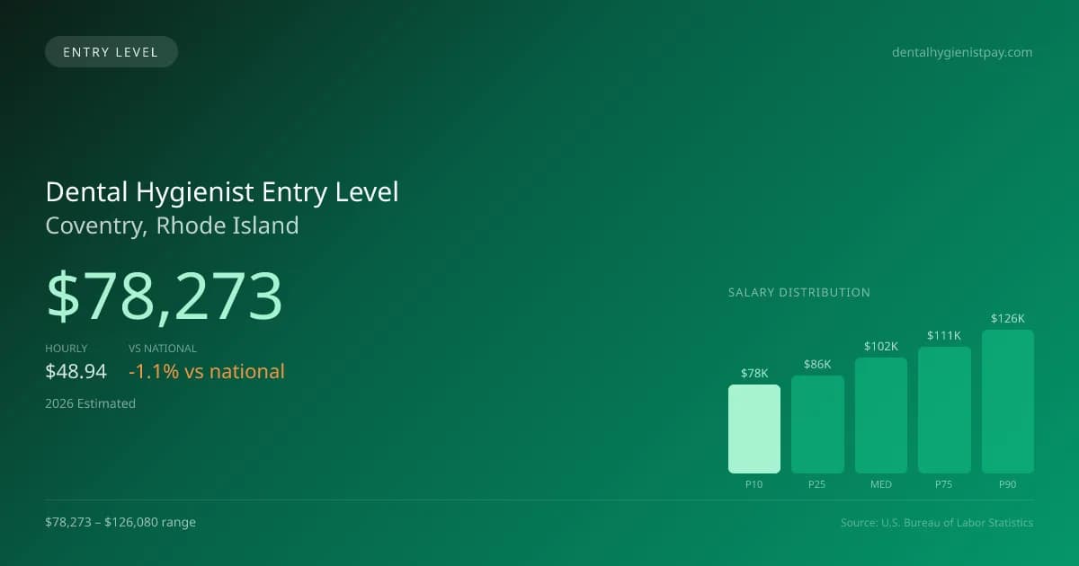 Dental Hygienist Entry Level Salary in Coventry, RI — 2026 est., based on 2025 BLS