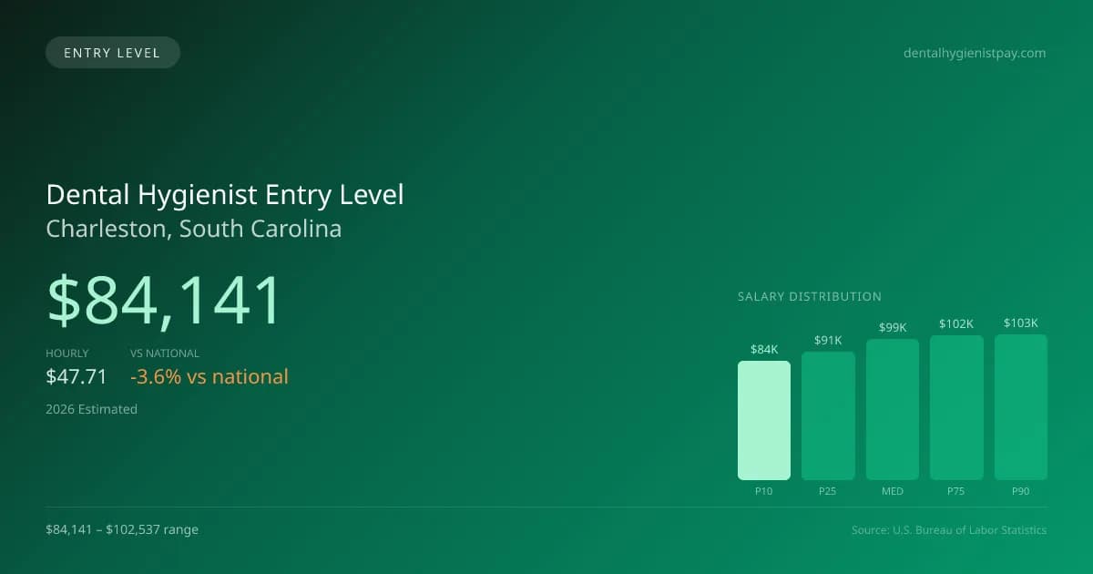 Dental Hygienist Entry Level Salary in Charleston, SC — 2026 est., based on 2025 BLS