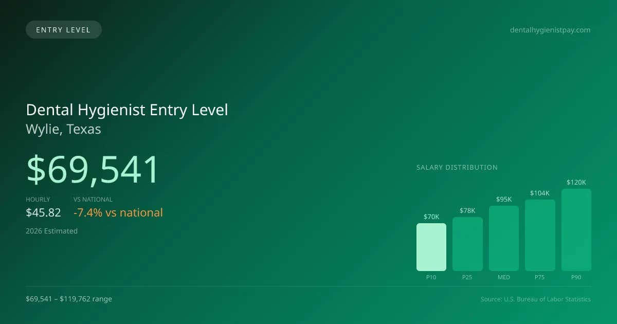 Dental Hygienist Entry Level Salary in Wylie, TX — 2026 est., based on 2025 BLS