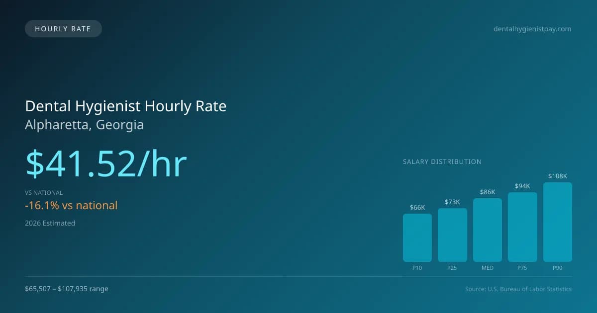 Dental Hygienist Hourly Rate in Alpharetta, GA — 2026 est., based on 2025 BLS
