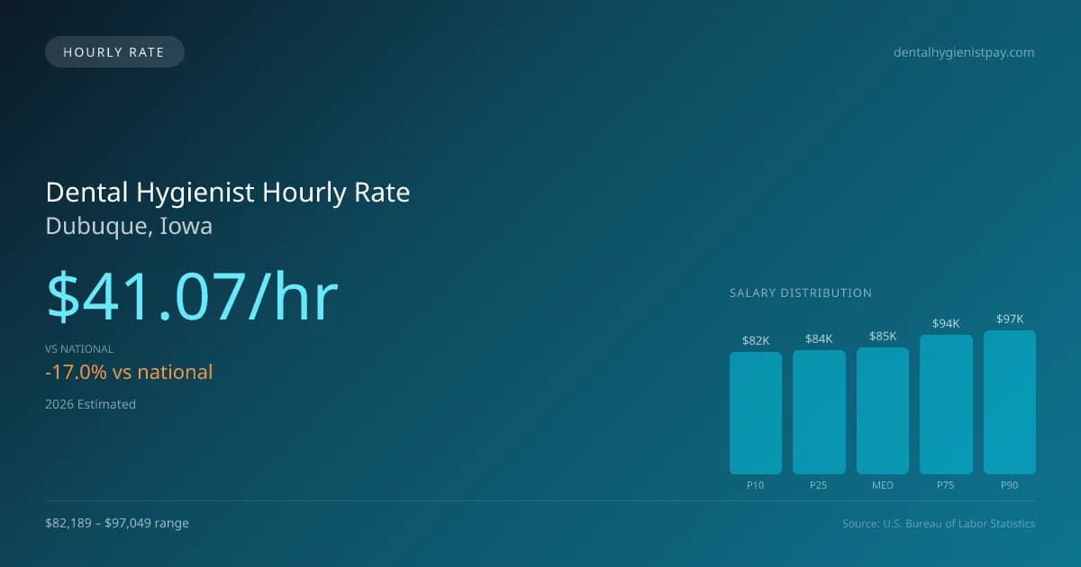 Dental Hygienist Hourly Rate in Dubuque, IA — 2026 est., based on 2025 BLS