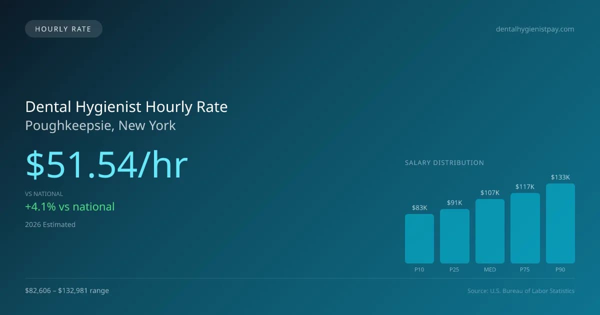 Dental Hygienist Hourly Rate in Poughkeepsie, NY — 2026 est., based on 2025 BLS