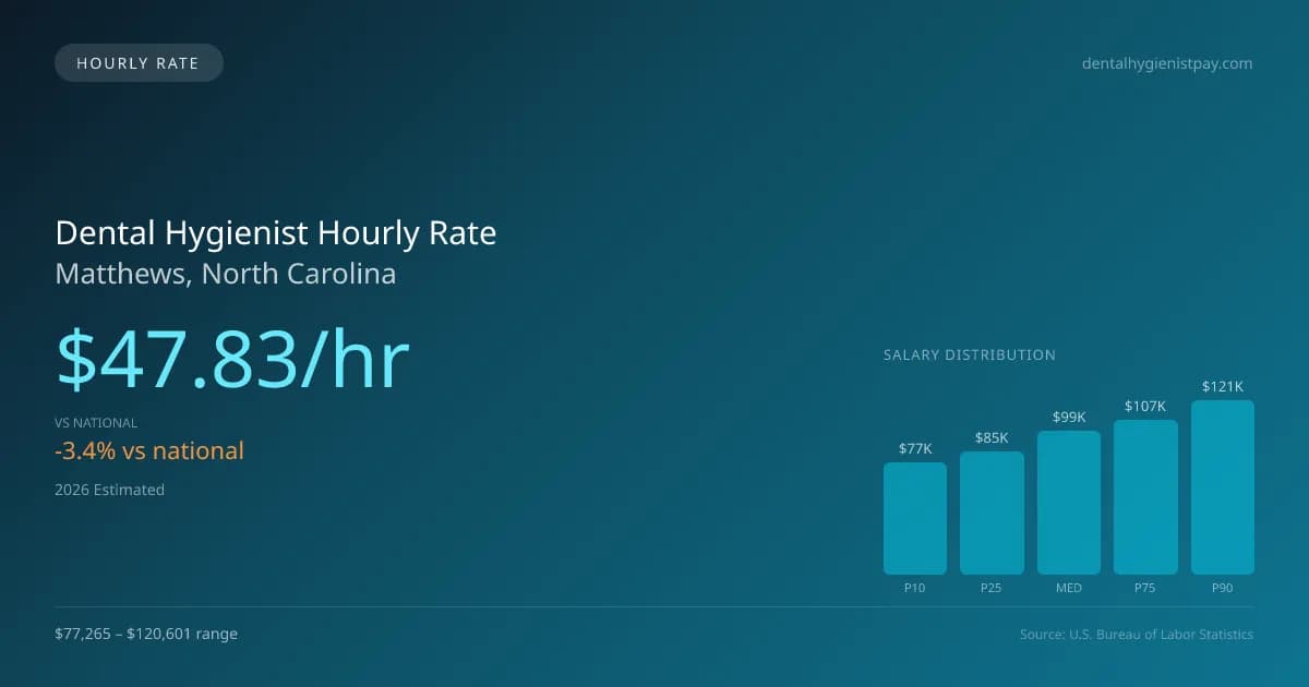 Dental Hygienist Hourly Rate in Matthews, NC — 2026 est., based on 2025 BLS