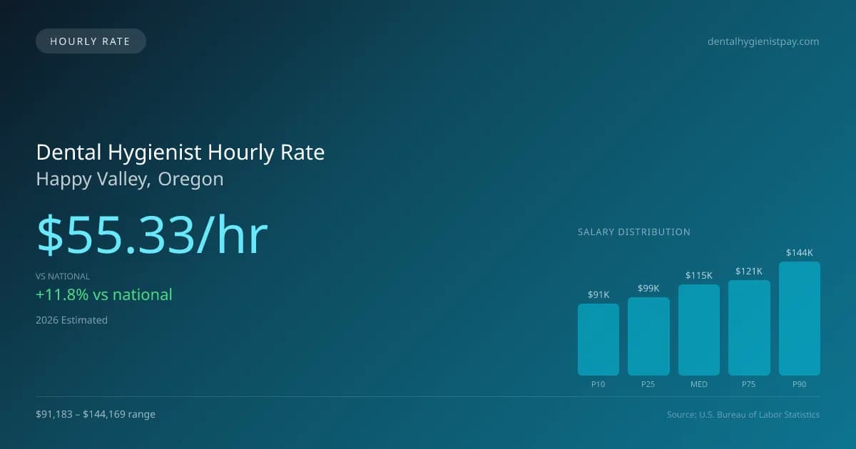 Dental Hygienist Hourly Rate in Happy Valley, OR — 2026 est., based on 2025 BLS