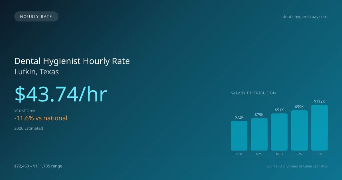 Dental Hygienist Hourly Rate in Lufkin, TX — 2026 est., based on 2025 BLS