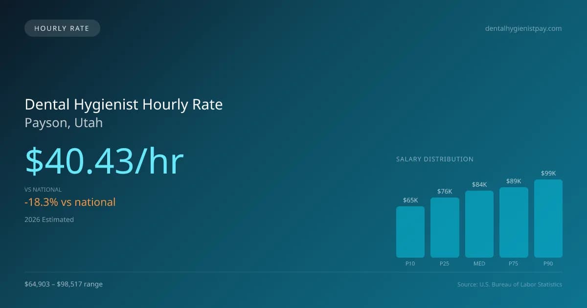 Dental Hygienist Hourly Rate in Payson, UT — 2026 est., based on 2025 BLS