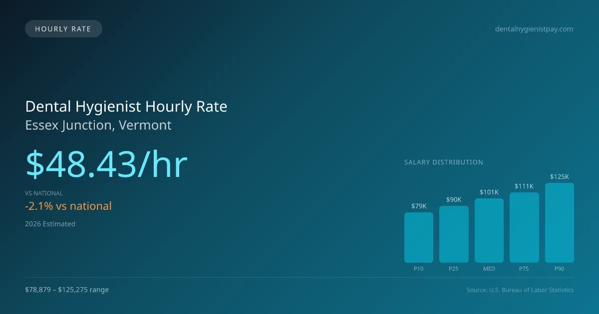 Dental Hygienist Hourly Rate in Essex Junction, VT — 2026 est., based on 2025 BLS