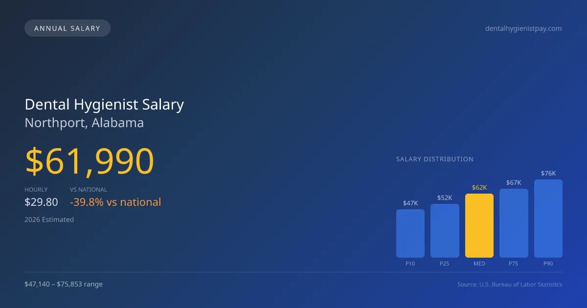 Dental Hygienist Salary in Northport, AL — 2026 est., based on 2025 BLS