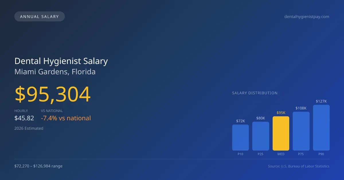 Dental Hygienist Salary in Miami Gardens, FL — 2026 est., based on 2025 BLS