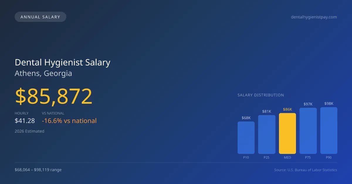 Dental Hygienist Salary in Athens, GA — 2026 est., based on 2025 BLS