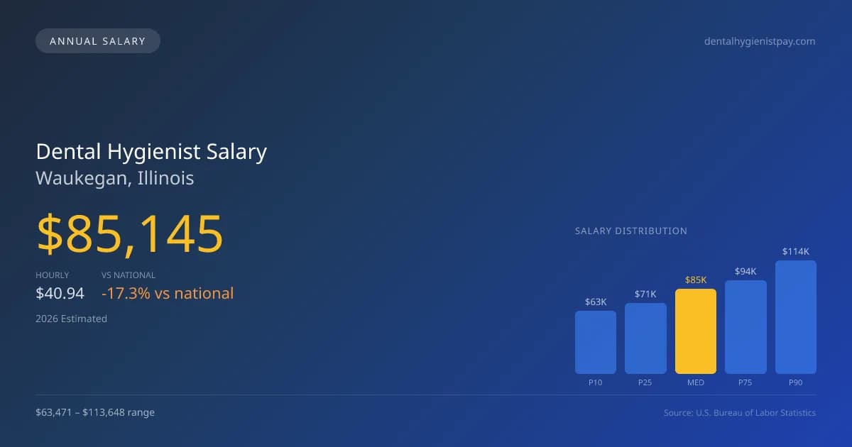 Dental Hygienist Salary in Waukegan, IL — 2026 est., based on 2025 BLS