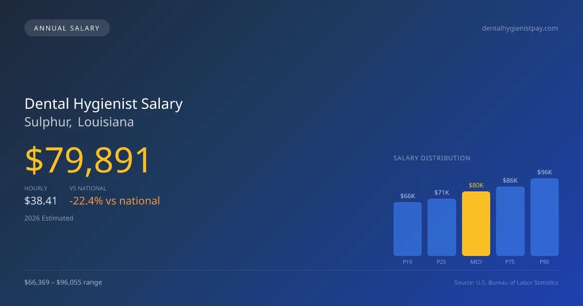 Dental Hygienist Salary in Sulphur, LA — 2026 est., based on 2025 BLS
