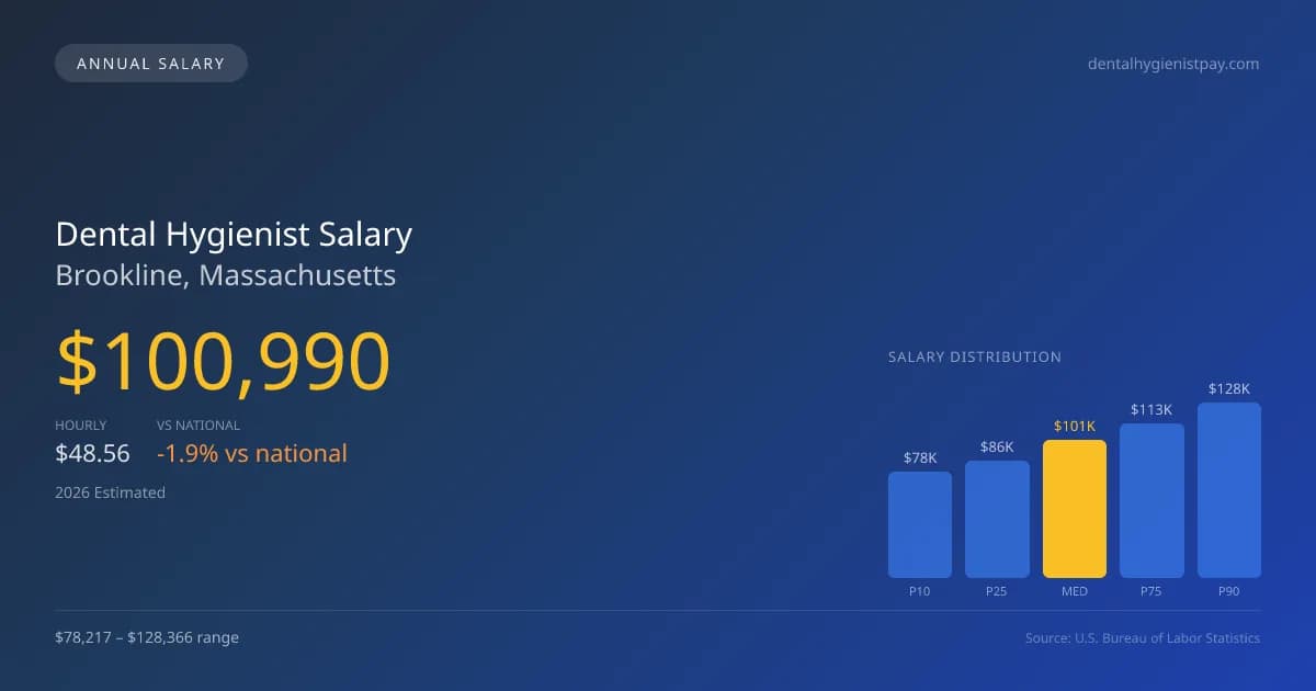Dental Hygienist Salary in Brookline, MA — 2026 est., based on 2025 BLS