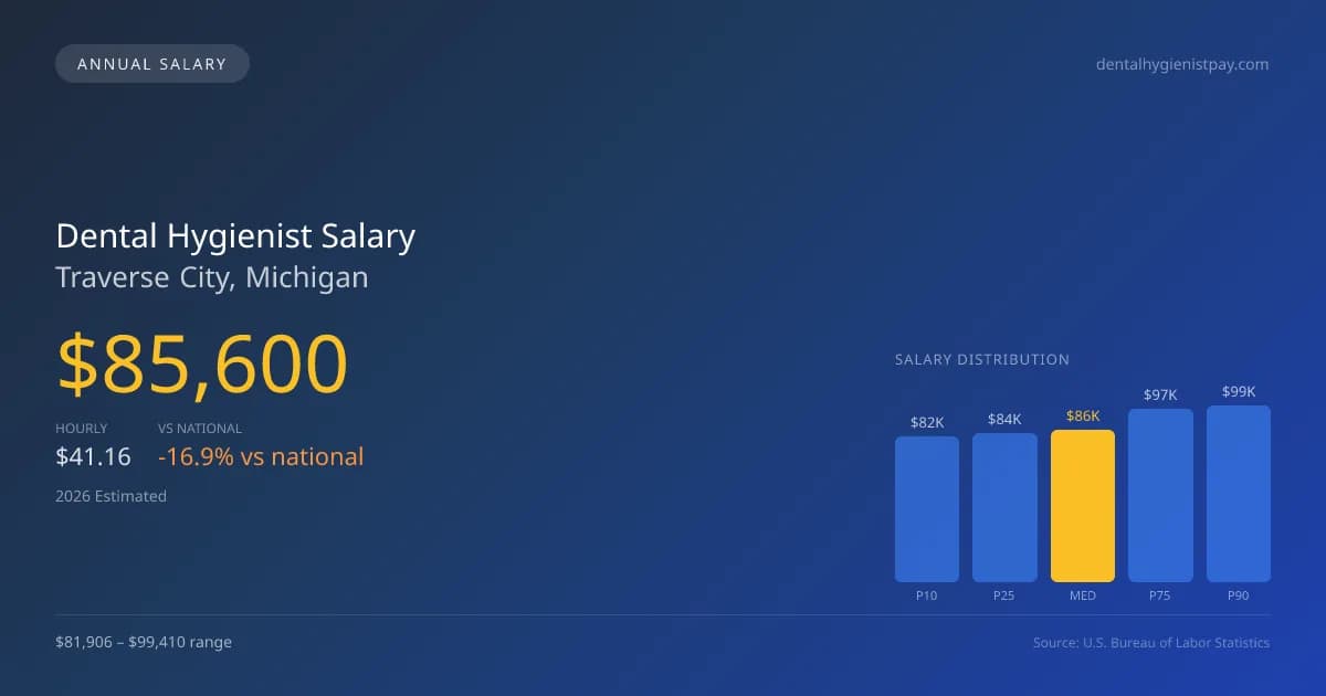 Dental Hygienist Salary in Traverse City, MI — 2026 est., based on 2025 BLS