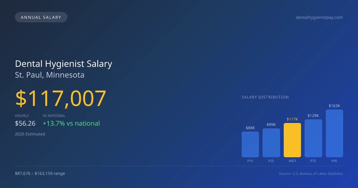 Dental Hygienist Salary in St. Paul, MN — 2026 est., based on 2025 BLS