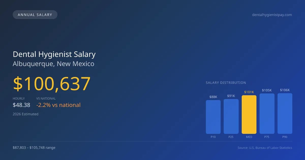 Dental Hygienist Salary in Albuquerque, NM — 2026 est., based on 2025 BLS