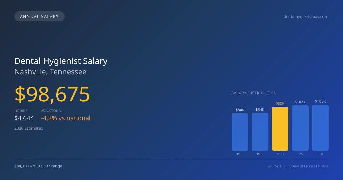 Dental Hygienist Salary in Nashville, TN — 2026 est., based on 2025 BLS