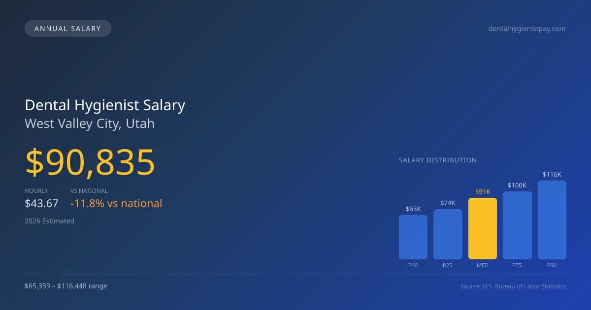Dental Hygienist Salary in West Valley City, UT — 2026 est., based on 2025 BLS