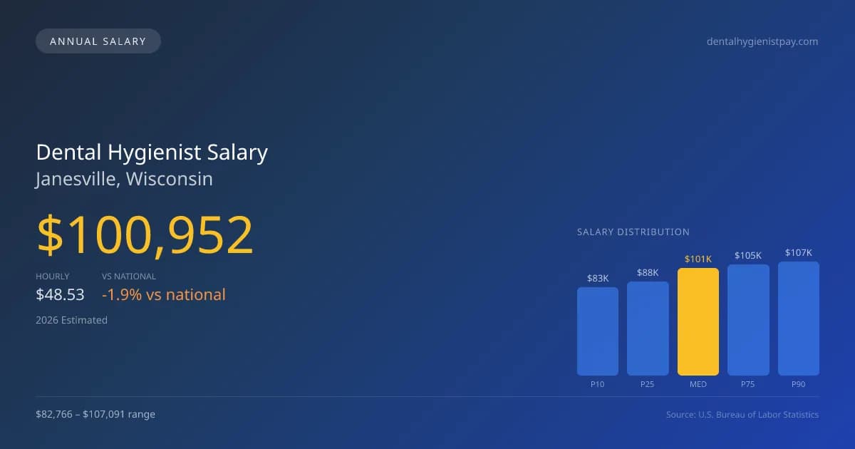 Dental Hygienist Salary in Janesville, WI — 2026 est., based on 2025 BLS