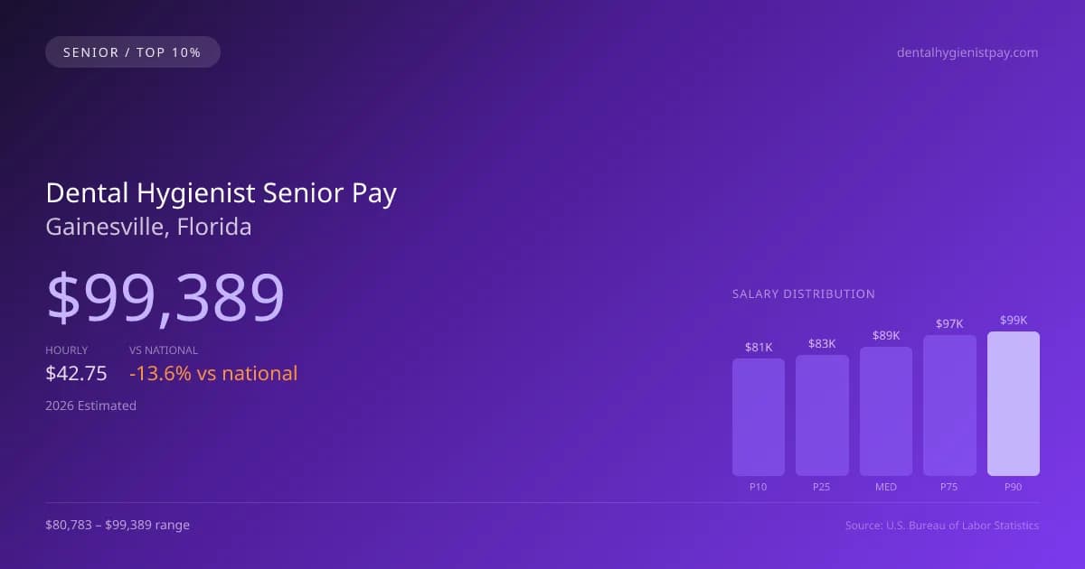 Dental Hygienist Senior Salary in Gainesville, FL — 2026 est., based on 2025 BLS