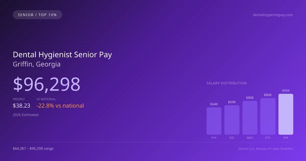 Dental Hygienist Senior Salary in Griffin, GA — 2026 est., based on 2025 BLS