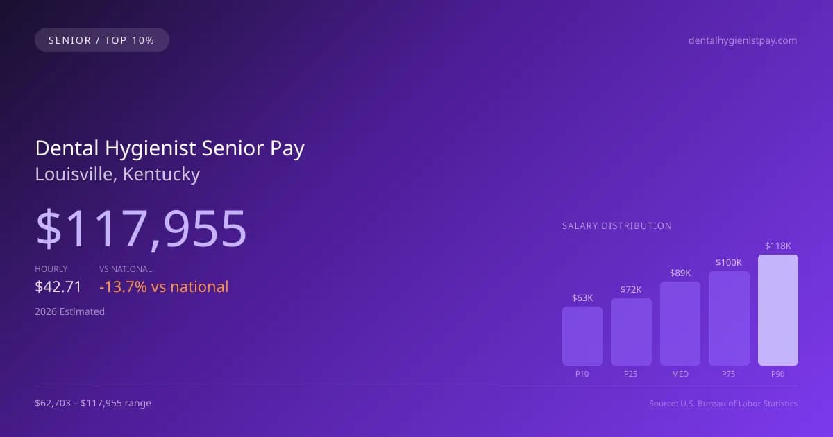 Dental Hygienist Senior Salary in Louisville, KY — 2026 est., based on 2025 BLS