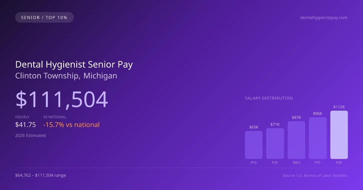 Dental Hygienist Senior Salary in Clinton Township, MI — 2026 est., based on 2025 BLS
