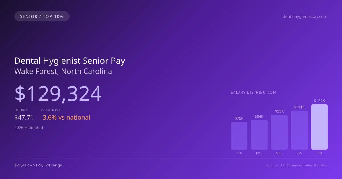 Dental Hygienist Senior Salary in Wake Forest, NC — 2026 est., based on 2025 BLS
