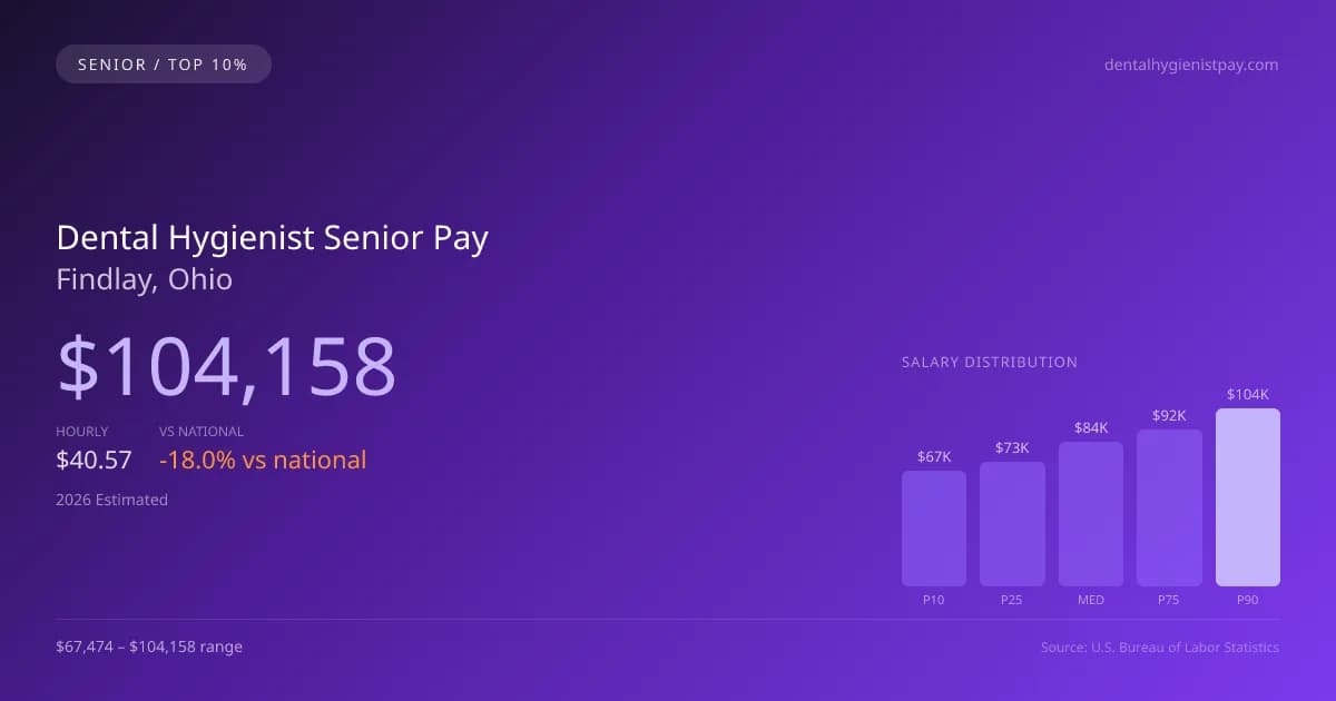Dental Hygienist Senior Salary in Findlay, OH — 2026 est., based on 2025 BLS
