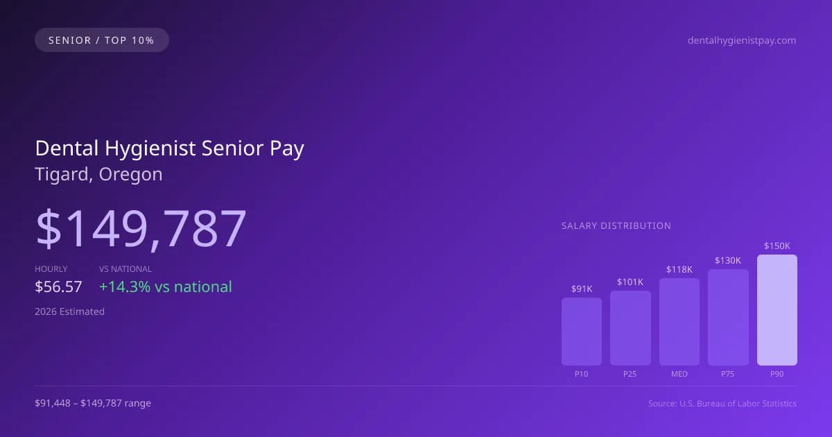 Dental Hygienist Senior Salary in Tigard, OR — 2026 est., based on 2025 BLS