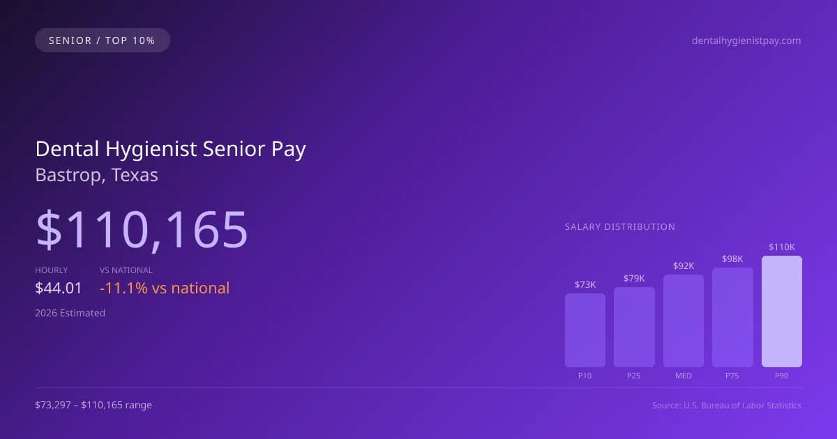 Dental Hygienist Senior Salary in Bastrop, TX — 2026 est., based on 2025 BLS