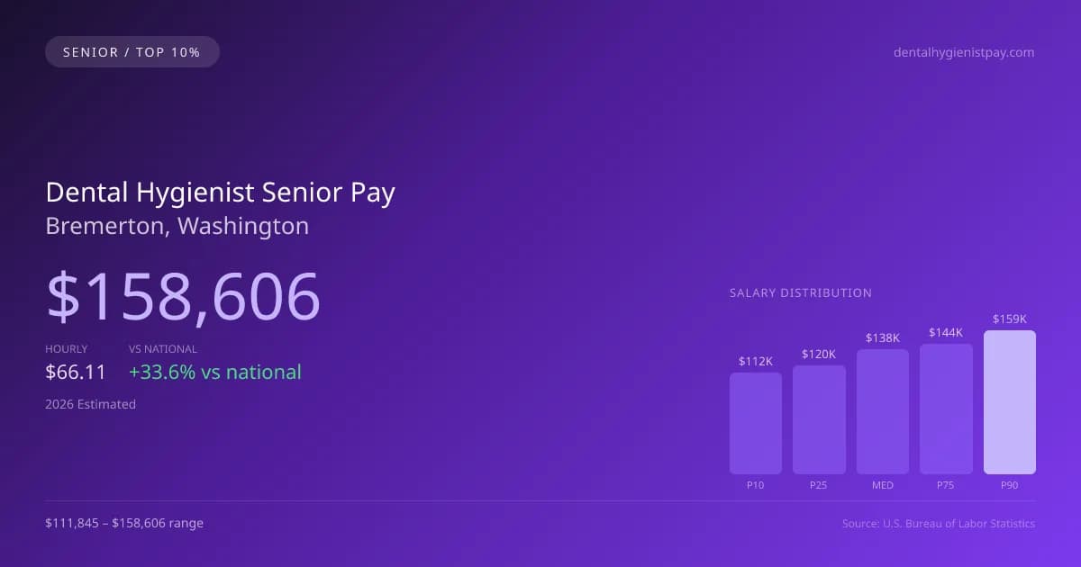 Dental Hygienist Senior Salary in Bremerton, WA — 2026 est., based on 2025 BLS