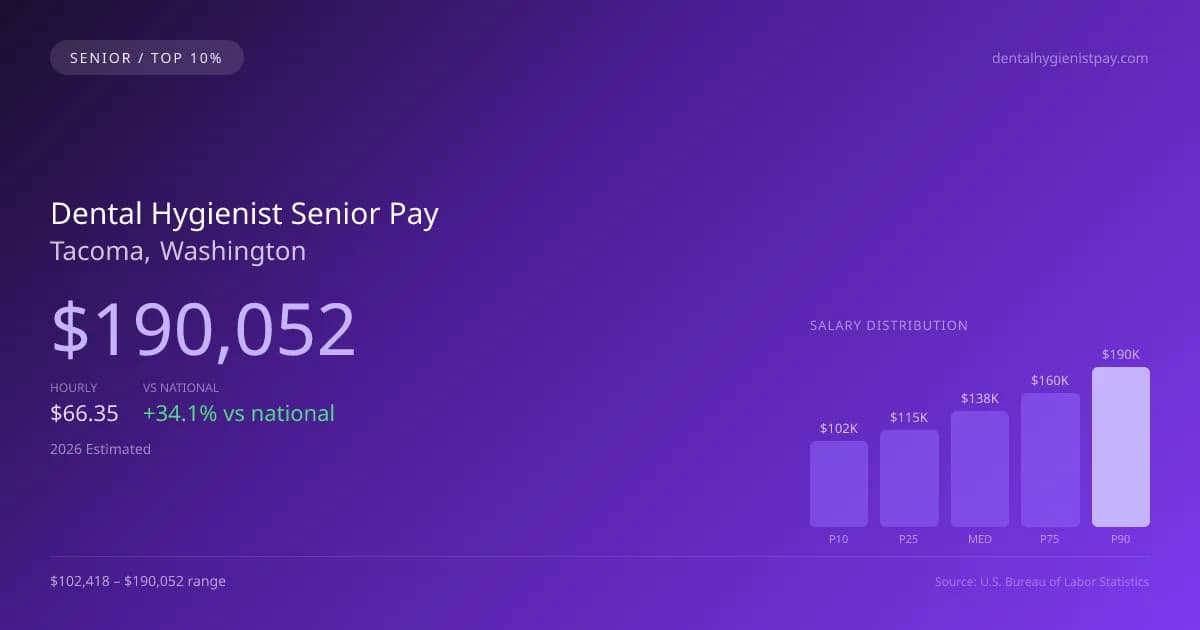Dental Hygienist Senior Salary in Tacoma, WA — 2026 est., based on 2025 BLS