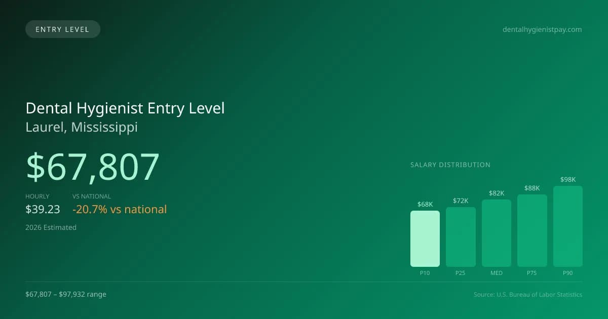 Dental Hygienist Entry Level Salary in Laurel, MS — 2026 est., based on 2025 BLS