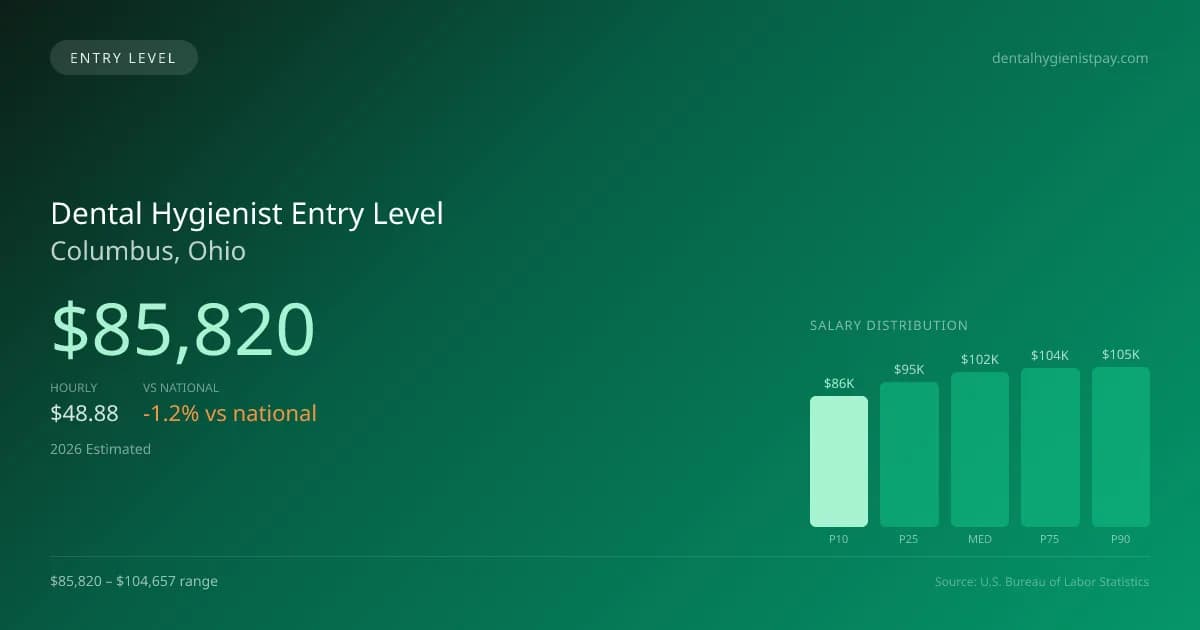 Dental Hygienist Entry Level Salary in Columbus, OH — 2026 est., based on 2025 BLS