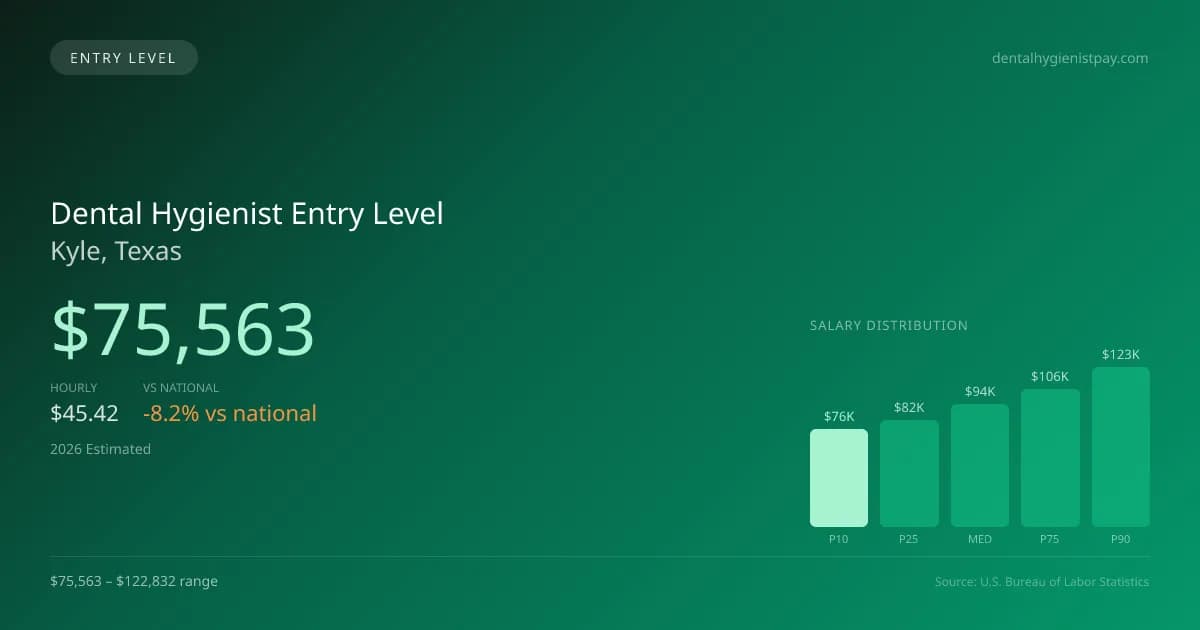 Dental Hygienist Entry Level Salary in Kyle, TX — 2026 est., based on 2025 BLS