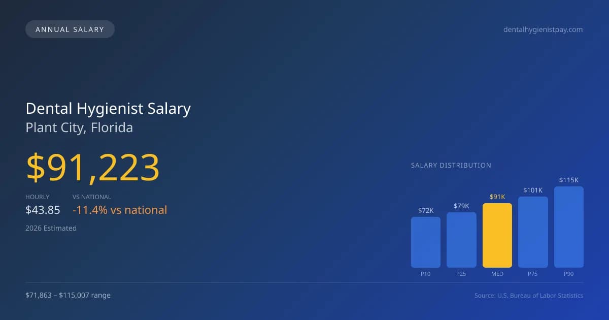 Dental Hygienist Salary in Plant City, FL — 2026 est., based on 2025 BLS
