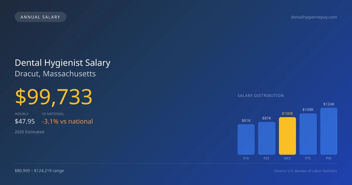 Dental Hygienist Salary in Dracut, MA — 2026 est., based on 2025 BLS