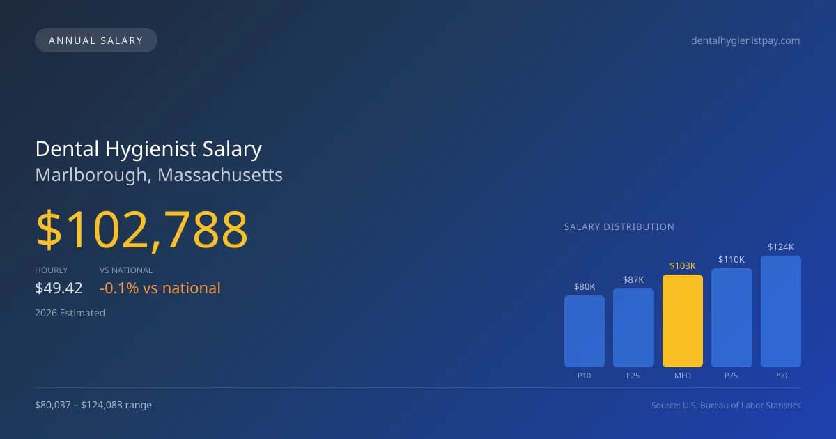 Dental Hygienist Salary in Marlborough, MA — 2026 est., based on 2025 BLS