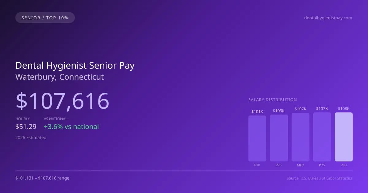 Dental Hygienist Senior Salary in Waterbury, CT — 2026 est., based on 2025 BLS