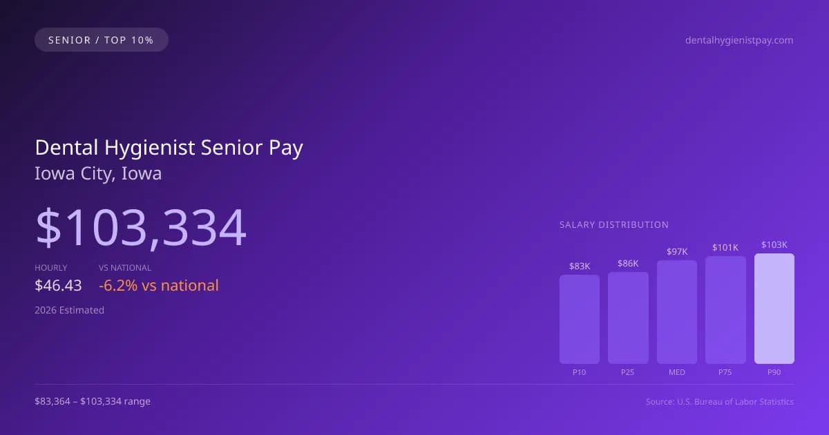 Dental Hygienist Senior Salary in Iowa City, IA — 2026 est., based on 2025 BLS
