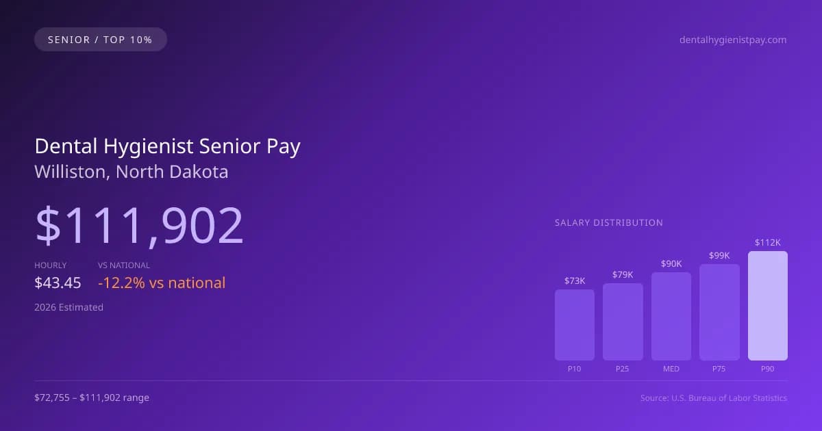 Dental Hygienist Senior Salary in Williston, ND — 2026 est., based on 2025 BLS