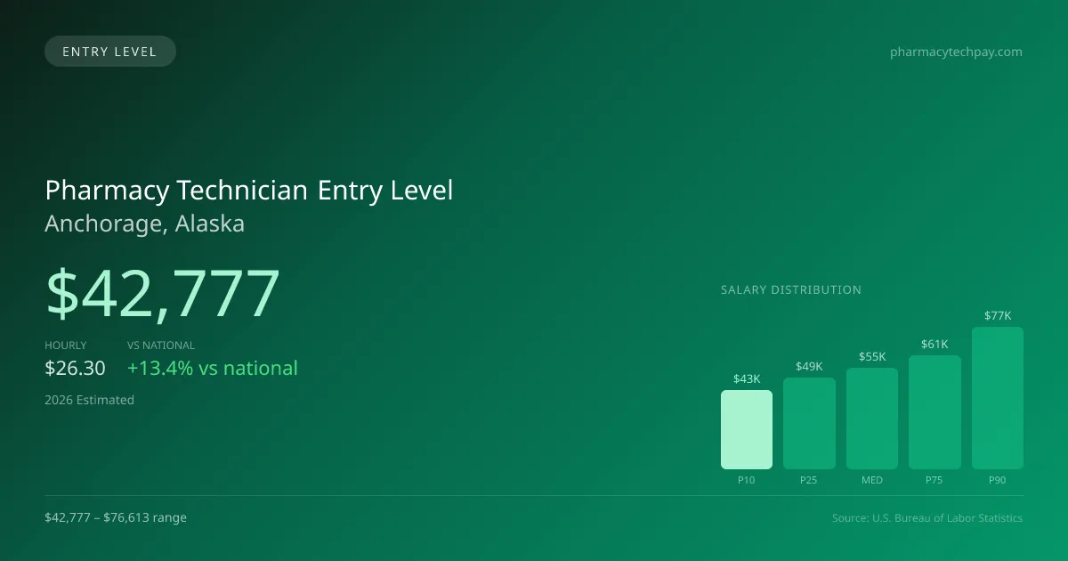 Pharmacy Technician Entry Level Salary in Anchorage, AK — 2026 est., based on 2025 BLS