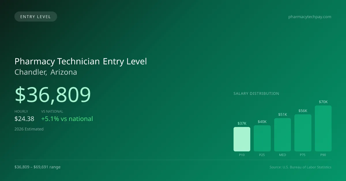 Pharmacy Technician Entry Level Salary in Chandler, AZ — 2026 est., based on 2025 BLS