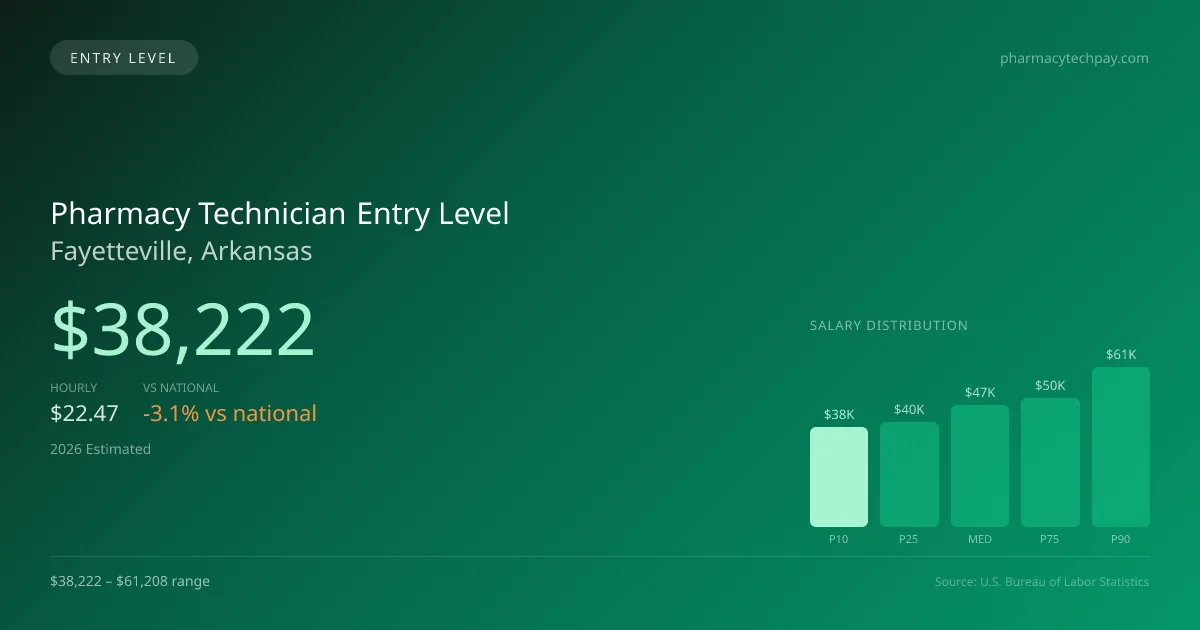 Pharmacy Technician Entry Level Salary in Fayetteville, AR — 2026 est., based on 2025 BLS